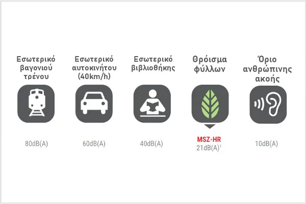 Ελάχιστος θόρυβος για μέγιστη άνεση